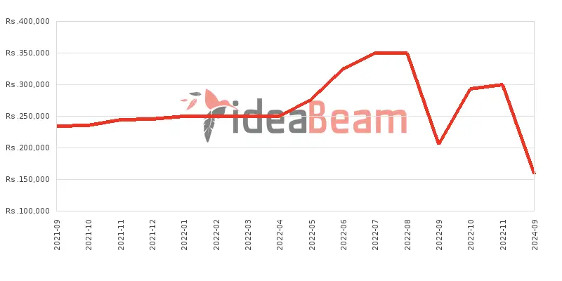 Apple iPhone 11 Pro Price History in Sri Lanka