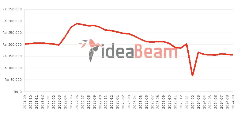 Apple iPhone 12 128GB Price History in Sri Lanka