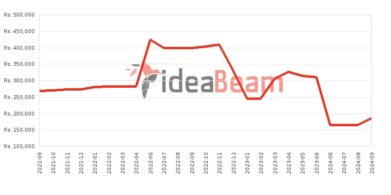 Apple iPhone 12 Pro 256GB Price History in Sri Lanka