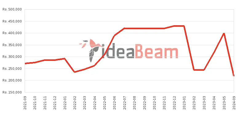 Apple iPhone 12 Pro Max Price History in Sri Lanka