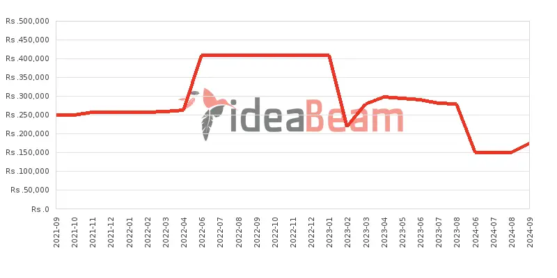 Apple iPhone 12 Pro Price History in Sri Lanka