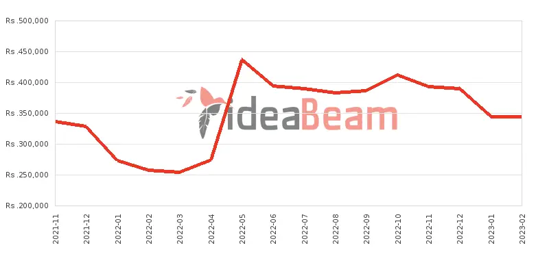 Apple iPhone 13 512GB Price History in Sri Lanka