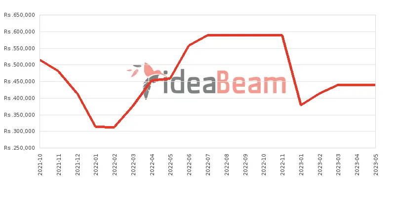 Apple iPhone 13 Pro 1TB Price History in Sri Lanka