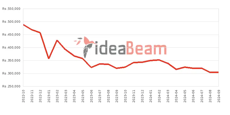 Apple iPhone 14 Pro Price History in Sri Lanka