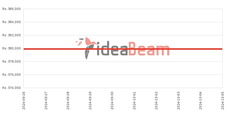 Apple iPhone 16 256GB Price History in Sri Lanka