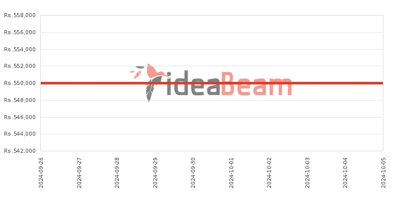 Apple iPhone 16 Pro 1TB Price History in Sri Lanka