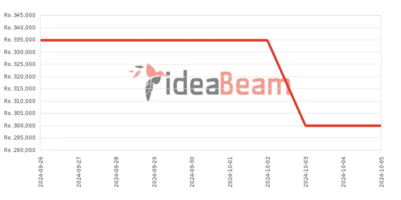 Apple iPhone 16 Price History in Sri Lanka