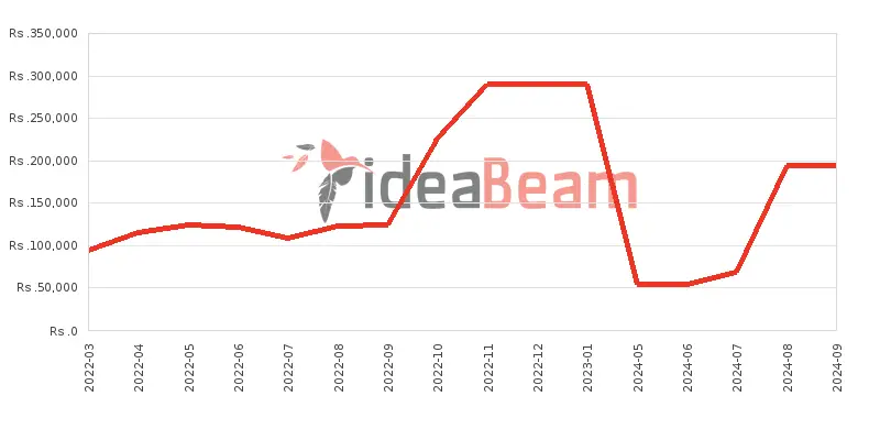 Apple iPhone X  256GB Price History in Sri Lanka