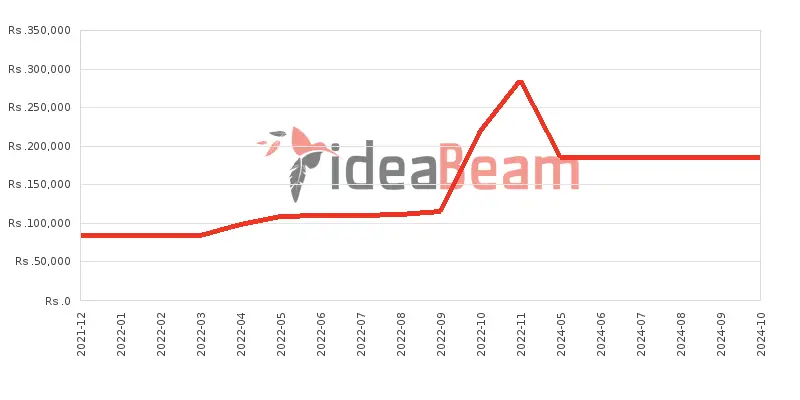 Apple iPhone X Price History in Sri Lanka