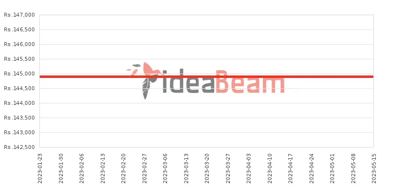 Google Pixel 3a 128GB Price History in Sri Lanka