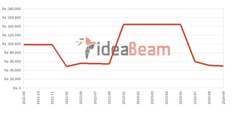 Google Pixel 3a Price History in Sri Lanka