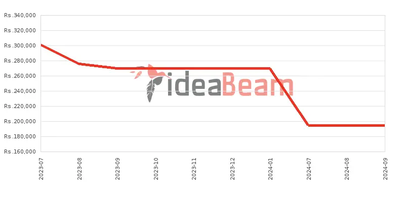 Google Pixel 7 Pro 512GB Price History in Sri Lanka