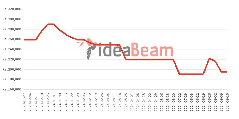 Google Pixel 8 256GB Price History in Sri Lanka