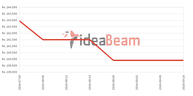 Google Pixel 8A Price History in Sri Lanka