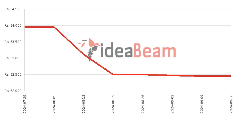 Honor X7b 256GB 8GB RAM Price History in Sri Lanka