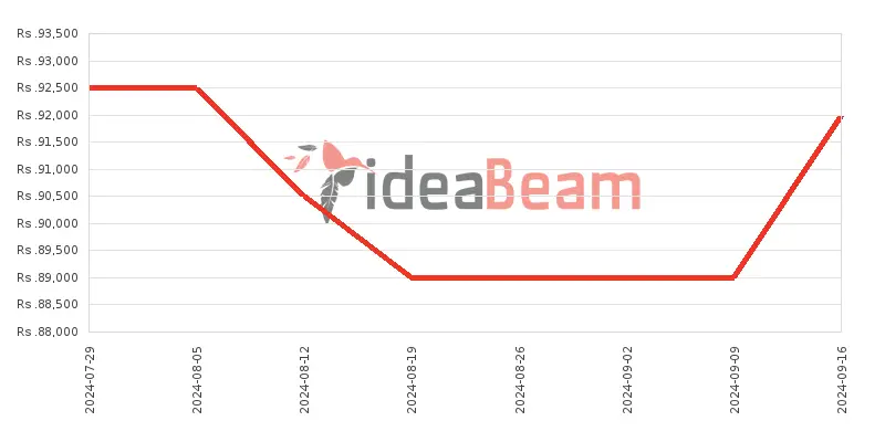 Honor X8b 512GB Price History in Sri Lanka