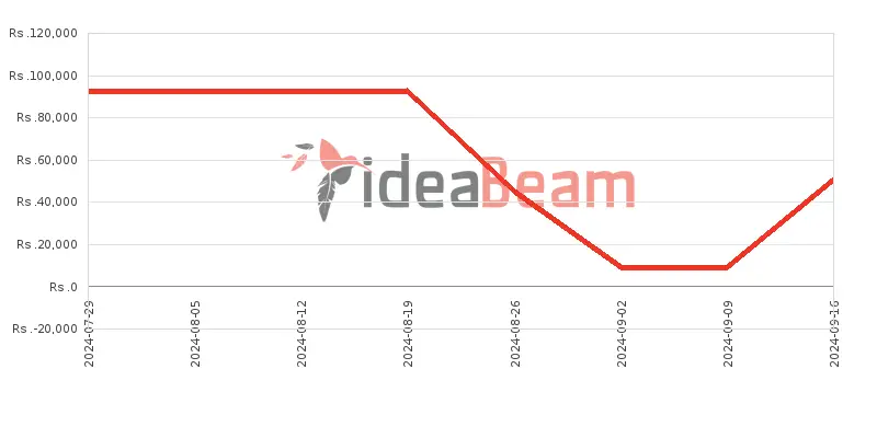 Honor X8b Price History in Sri Lanka