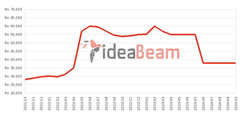 Infinix Hot 10 Play 64GB Price History in Sri Lanka