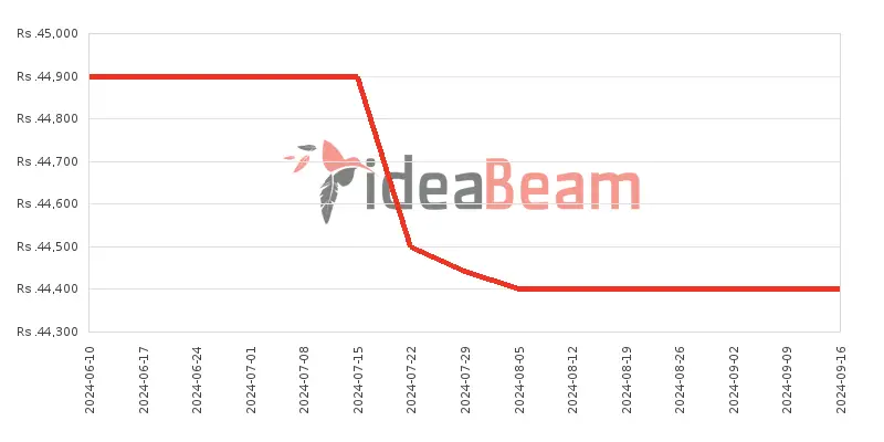 Infinix Hot 40i 8GB RAM Price History in Sri Lanka