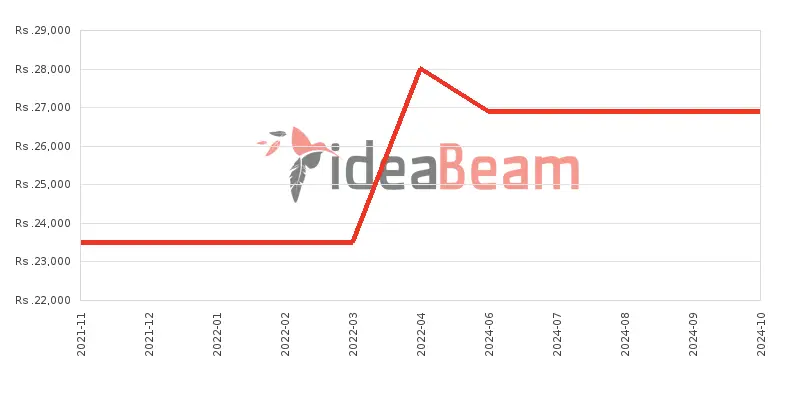 Infinix Smart 5 64GB Price History in Sri Lanka