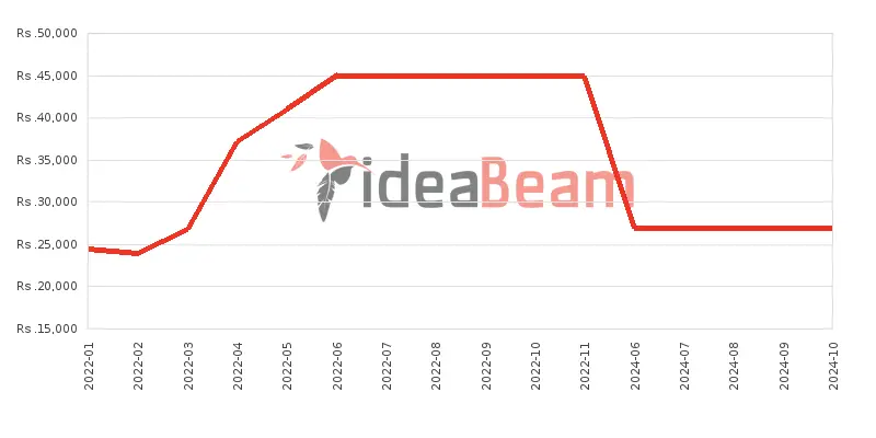 Infinix Smart 5 Price History in Sri Lanka