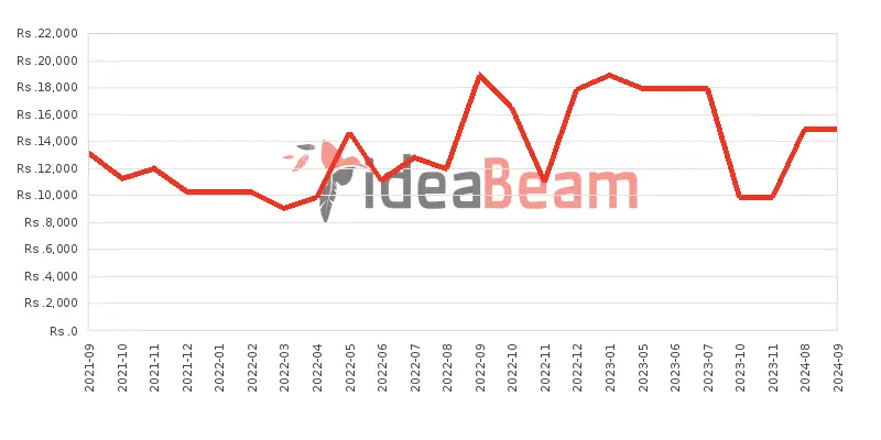 Nokia 5310 (2020) Price History in Sri Lanka