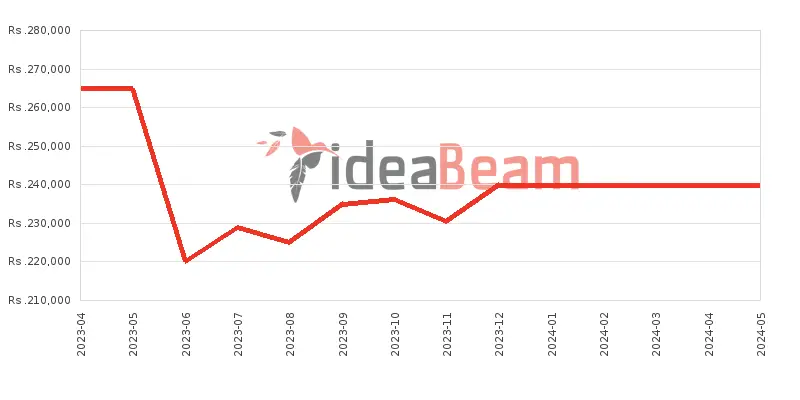 OnePlus 11 256GB Price History in Sri Lanka