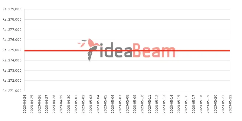 OnePlus 11 512GB Price History in Sri Lanka