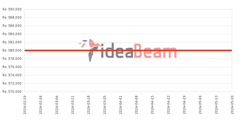 OnePlus 12 1TB Price History in Sri Lanka