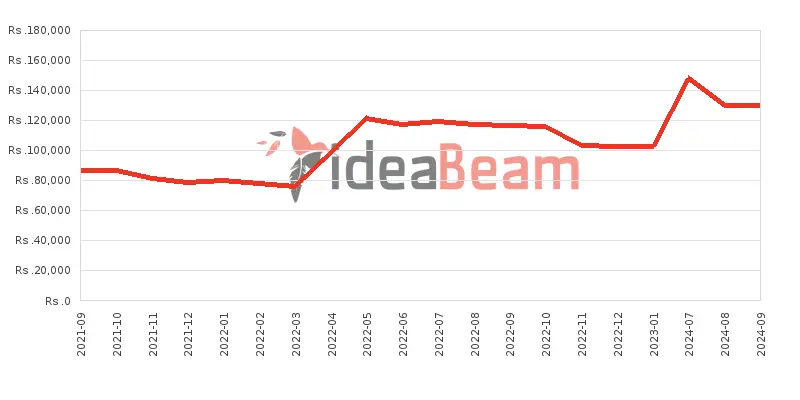 OnePlus Nord CE 5G 8GB RAM Price History in Sri Lanka