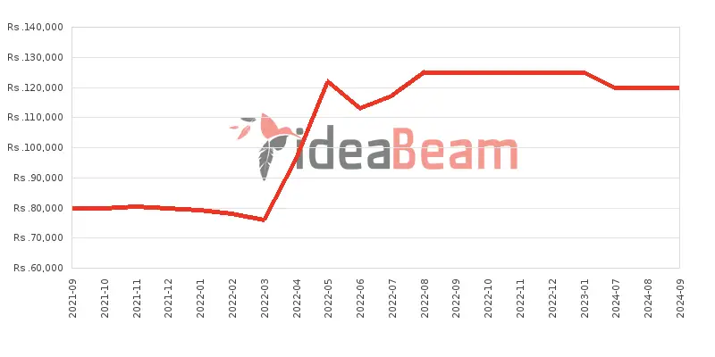 OnePlus Nord CE 5G Price History in Sri Lanka