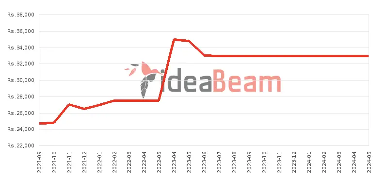 Realme C21Y 32GB Price History in Sri Lanka