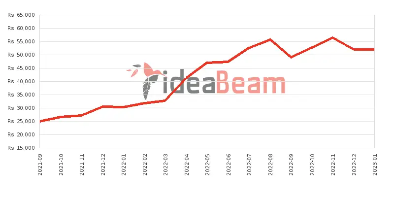 Realme C21Y Price History in Sri Lanka