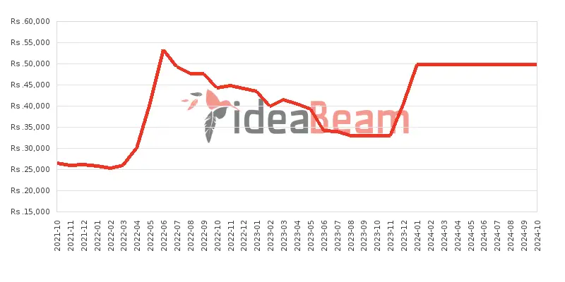 Samsung Galaxy A03s Price History in Sri Lanka