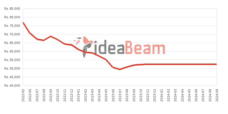 Samsung Galaxy A13 128GB Price History in Sri Lanka