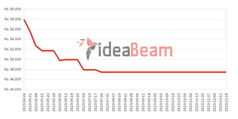 Samsung Galaxy A13 5G Price History in Sri Lanka