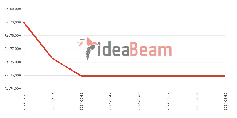 Samsung Galaxy A35 8GB RAM Price History in Sri Lanka