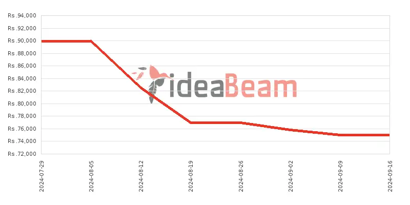 Samsung Galaxy A35 Price History in Sri Lanka