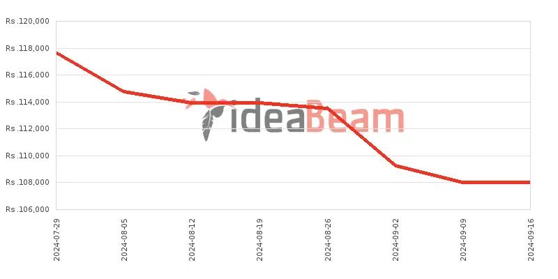 Samsung Galaxy A55 256GB 12GB RAM Price History in Sri Lanka