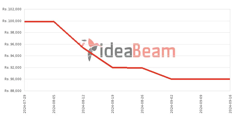 Samsung Galaxy A55 Price History in Sri Lanka