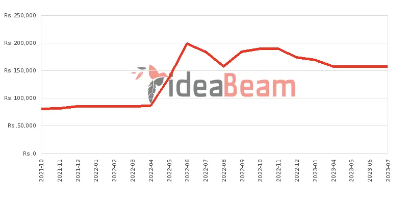 Samsung Galaxy A72 8GB RAM Price History in Sri Lanka