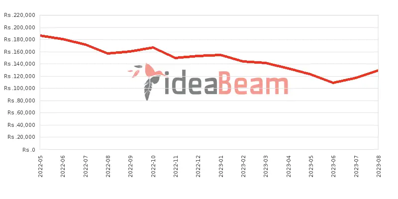 Samsung Galaxy A73 5G Price History in Sri Lanka