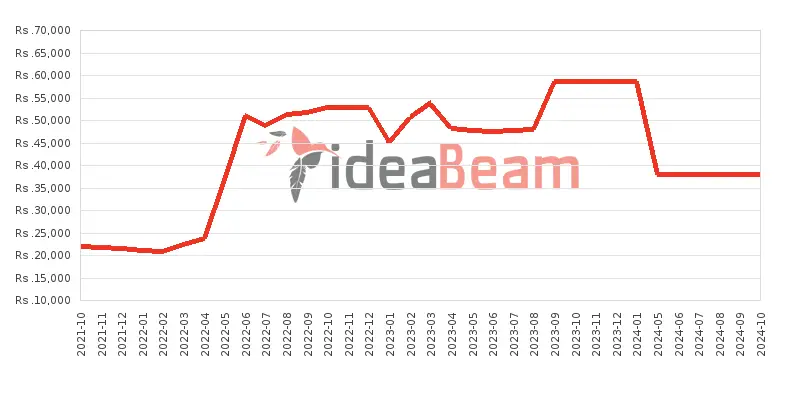 Samsung Galaxy M02 3GB RAM Price History in Sri Lanka