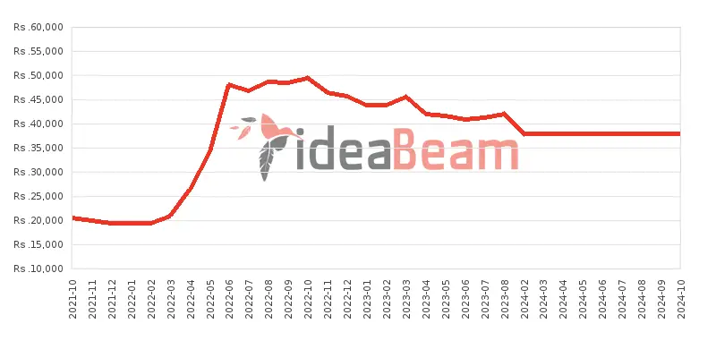 Samsung Galaxy M02 Price History in Sri Lanka