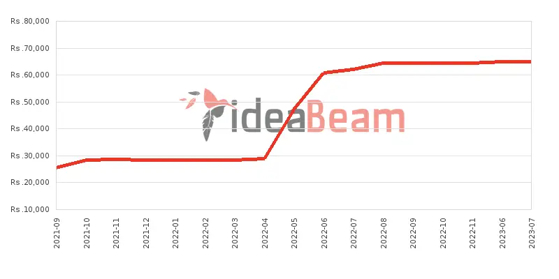 Samsung Galaxy M02s 64GB Price History in Sri Lanka