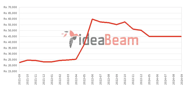 Samsung Galaxy M02s Price History in Sri Lanka