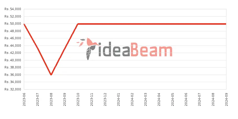 Samsung Galaxy M13 5G Price History in Sri Lanka