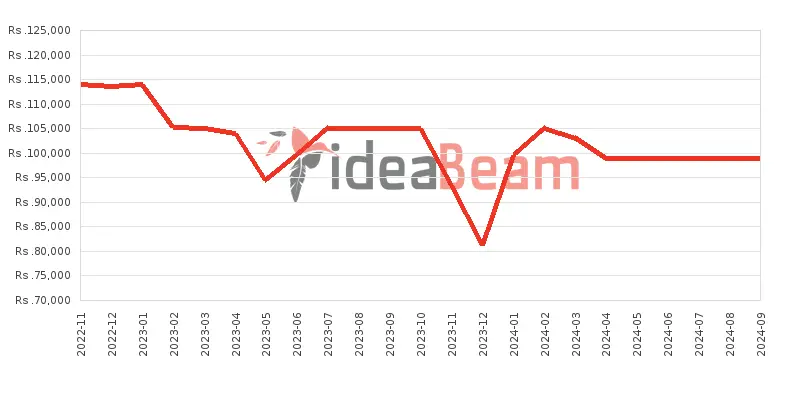 Samsung Galaxy M23 6GB RAM Price History in Sri Lanka