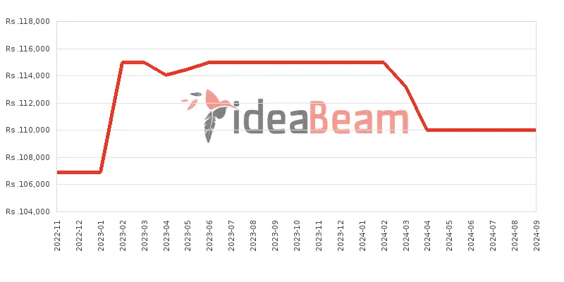 Samsung Galaxy M23 Price History in Sri Lanka