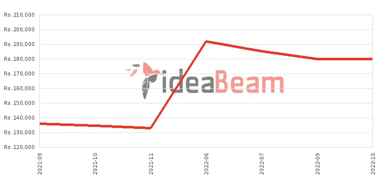 Samsung Galaxy S20 FE 256GB Price History in Sri Lanka